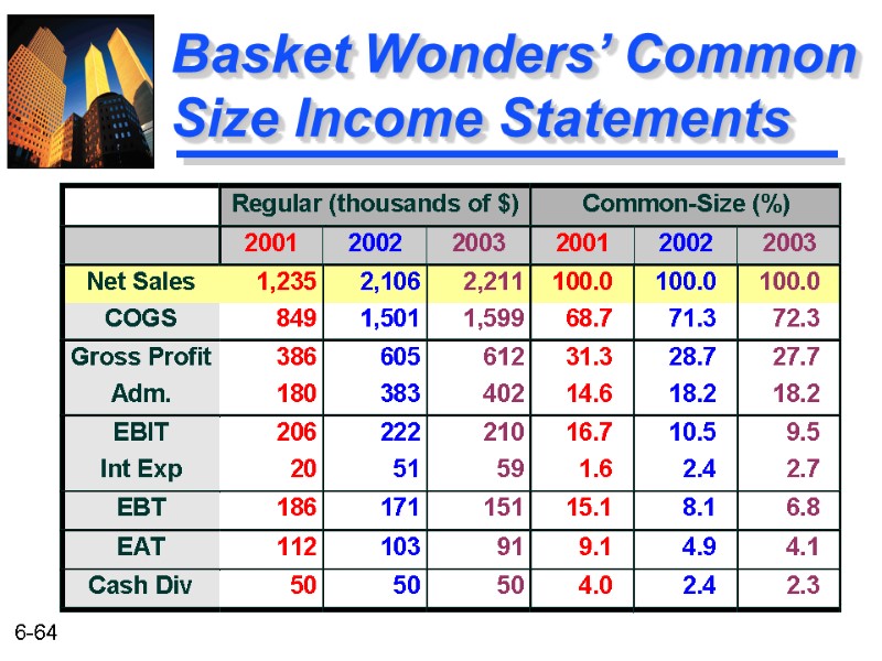 Basket Wonders’ Common Size Income Statements
